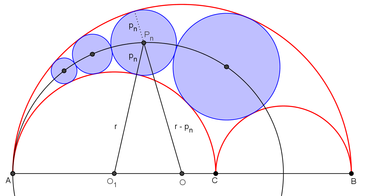 Slika 8. Središta kružnica u lancu nalaze se na elipsi